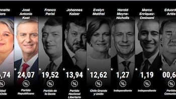 Radiografía del balotaje chileno: las señales ocultas que dejó la primera vuelta