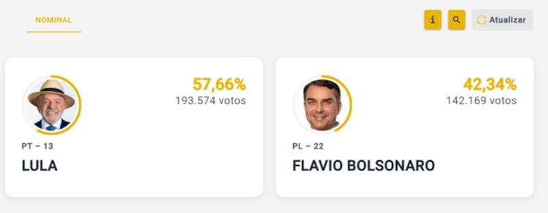 Primeros resultados de Brasil: Lula supera a Bolsonaro