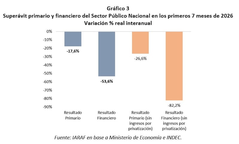 En los primeros siete meses de 2026, el superávit primario cayó 17,6% real inteanual, mientras que el superávit financiero se contrajo un 53,6% (Fuente: IARAF)