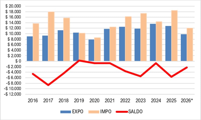"El déficit sería menor al finalizar
el año, comparativamente con el anterior debido principalmente por caída de la demanda", indicó el especialista.