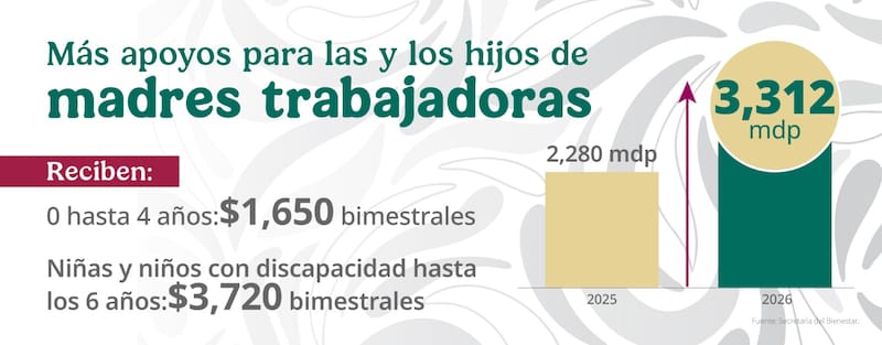 Números que reportó el Gobierno de México sobre el apoyo para los hijos de madres trabajadoras en el 2025 y 2026.