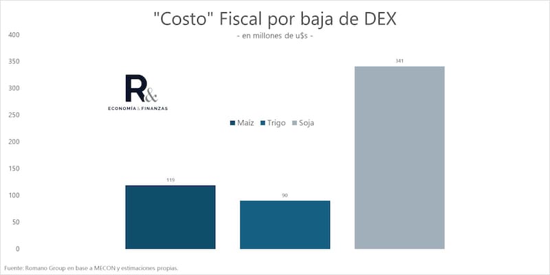 Estimación del costo fiscal por la rebaja de retenciones al campo (Fuente Romano Group)