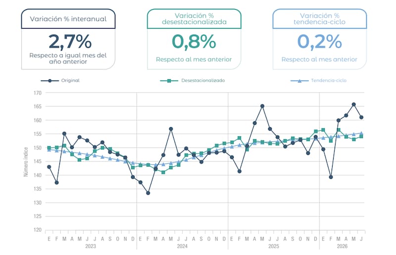 Estimador mensual de actividad económica
Resumen ejecutivo. Estimación preliminar de junio de 2026 (INDEC)