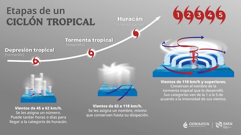 Etapas de un ciclón tropical: Así se forman los ciclones según el SMN.