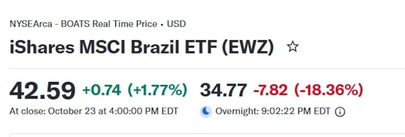 Cayó el ETF Brasil después de conocidos los resultados