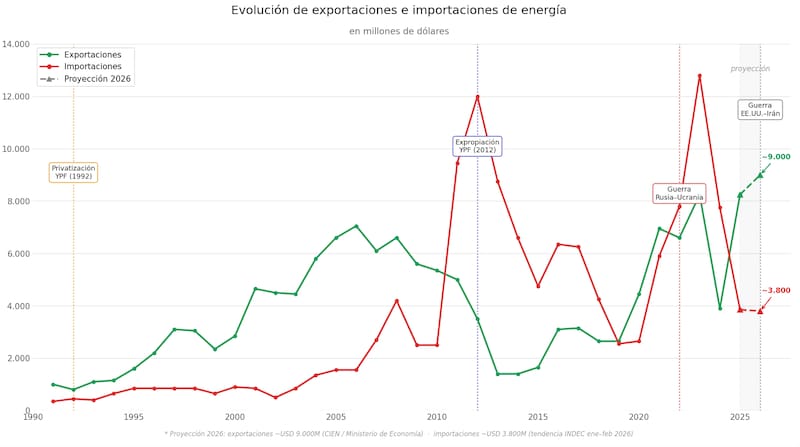 Evolución de exportaciones e importaciones de energía. Por Ángela Campanaro