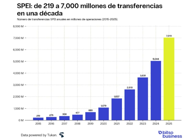 Evolución de las transacciones por SPEI | Bitso Business y Tukan