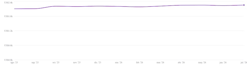 Evolución del precio de venta del metro cuadrado en Tigre (u$s/m²)