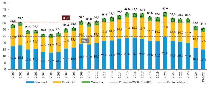 Evolución del gasto público según Nación, provincias y municipios. Fuente: IERAL
