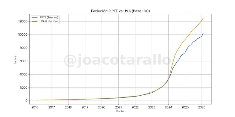 Evolución Ripte vs. UVA
