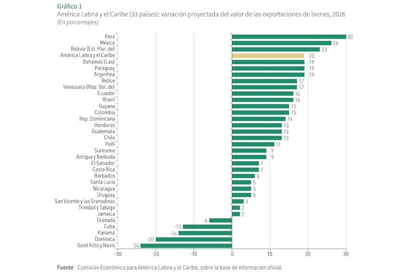 Exportaciones CEPAL 2026