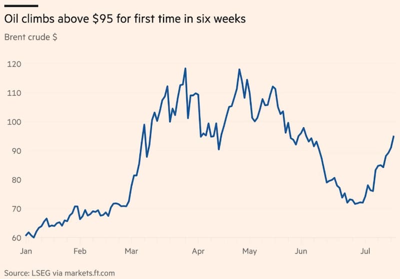 Tras las amenazas de EE.UU. de volver a atacar a Irán, el precio del petróleo alcanzó los u$s 95 y es su nivel más alto en las últimas seis semanas.