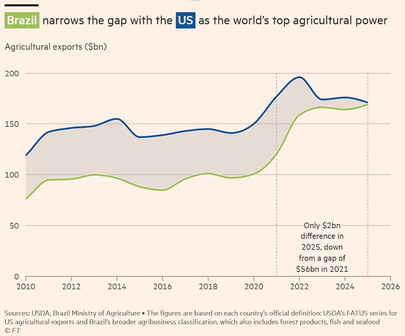 Brasil acorta la brecha con Estados Unidos como potencia agrícola mundial.