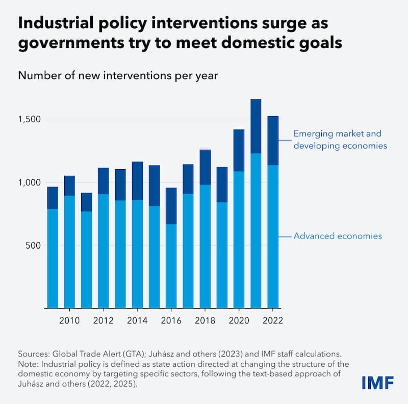 Las intervenciones de política industrial aumentan a medida que los gobiernos buscan cumplir objetivos internos