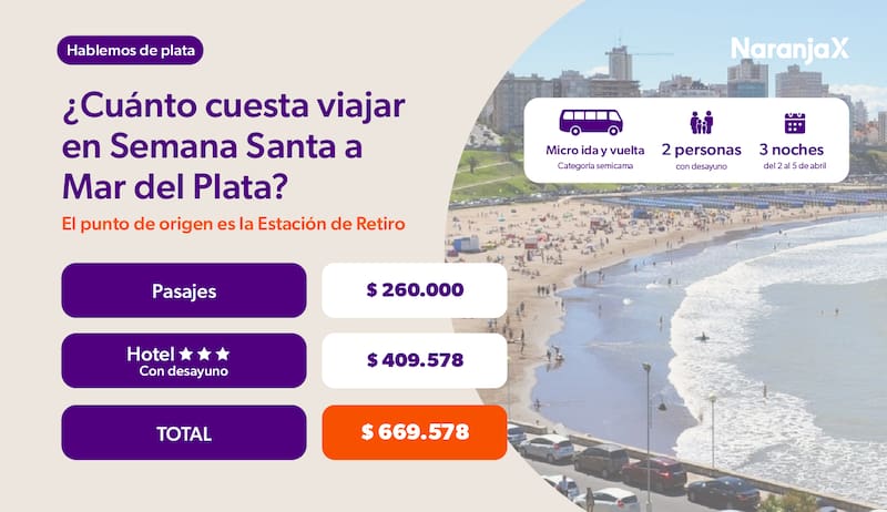 Semana Santa 2026: el destino favorito de los argentinos que ahora está más barato que el año pasado. Imagen: Focus Market