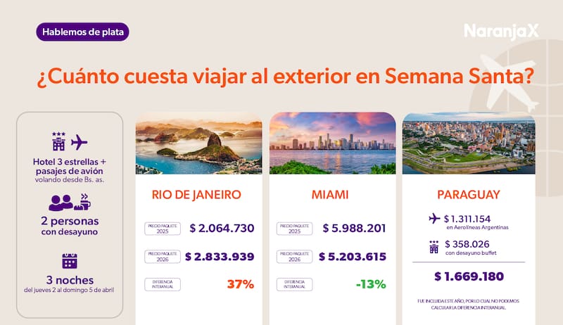 Semana Santa 2026: el destino favorito de los argentinos que ahora está más barato que el año pasado. Imagen: Focus Market