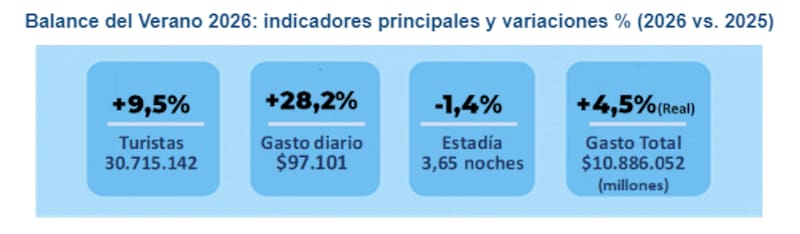 Fuente: Confederación Argentina de la Mediana Empresa sobre datos aportados por las cámaras de comercio, de turismo y federaciones asociadas a CAME de todo el país y las direcciones y agencias de turismo regionales