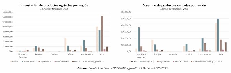 Fuente:BiglobalenbaseaOECD-FAOAgriculturalOutlook2026-2035