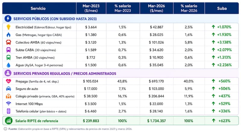 Fuentes: Focus Market en base a RIPTE (Ministerio de Capital Humano); tarifas ENRE, ENARGAS, Secretaría de Transporte, IIEP UBA, ENACOM, Comparación marzo 2023 – marzo 2026