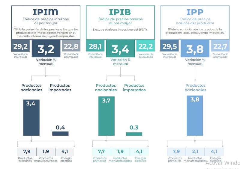 Datos del IPIM de septiembre 2026 difundidos por el INDEC.