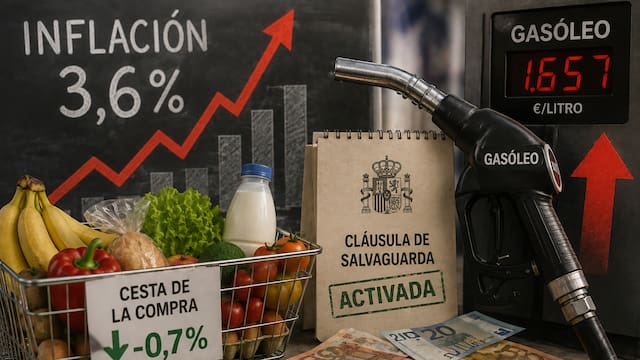 La inflación acelera al 3,6 %: el gasóleo se dispara, el Gobierno activa la salvaguarda y la cesta de la compra baja