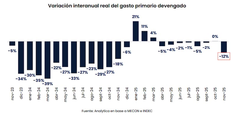 La evolución del gasto público, según los datos de Analytica
