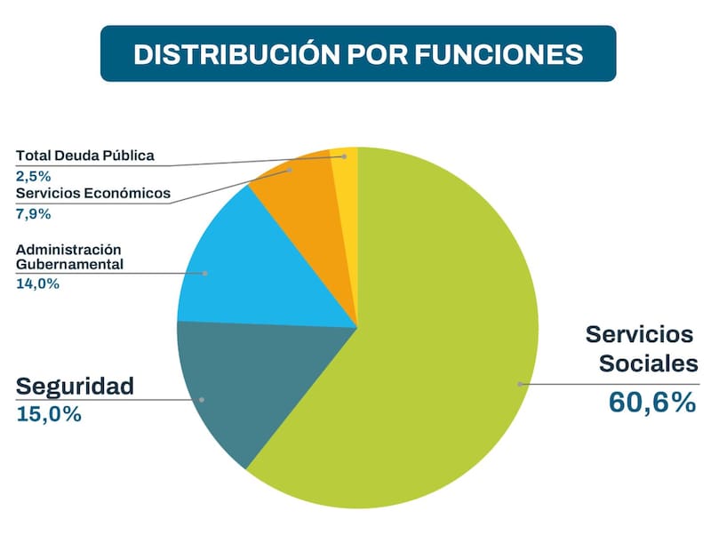 Gasto social CABA (Fuente: proyecto de ley de Presupuesto para el próximo año)