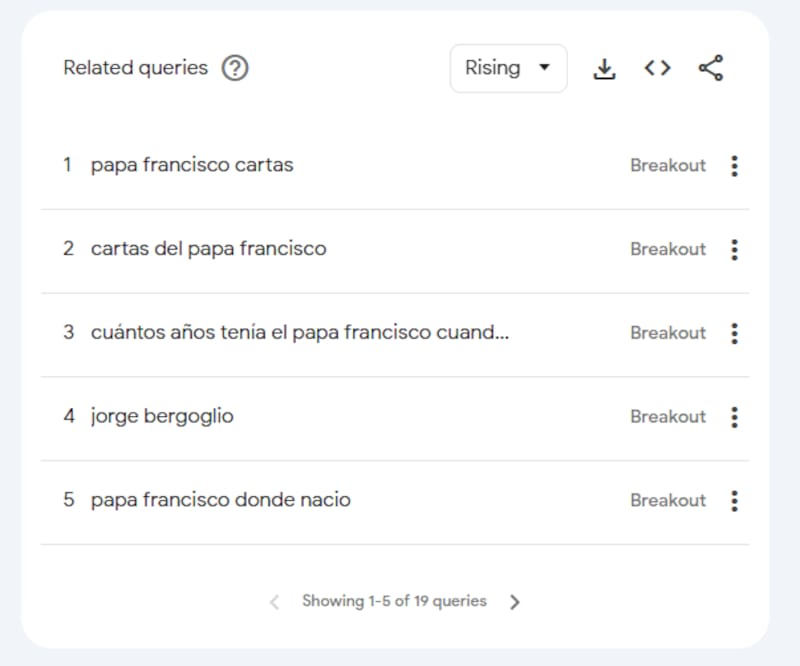 En esta sección de la plataforma figuran las preguntas o los conceptos asociados a la búsqueda Papa Francisco en Google en el día que se cumple un año de su fallecimiento.