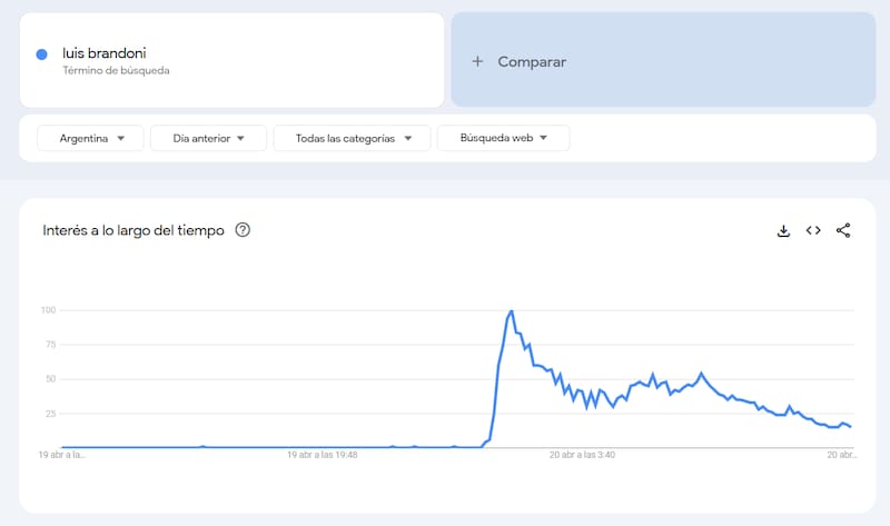 El gráfico de interés de Google Trends muestra cómo el pico de búsquedas sobre Luis Brandoni se disparan luego de que se conociera la noticia de su fallecimiento esta madrugada.