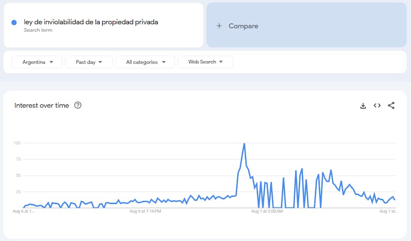 Gráfico de interés a lo largo del tiempo