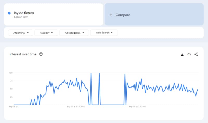 Gráfico de interés a lo largo del tiempo sobre la búsqueda "Ley de Tierras" en Google Argentina.