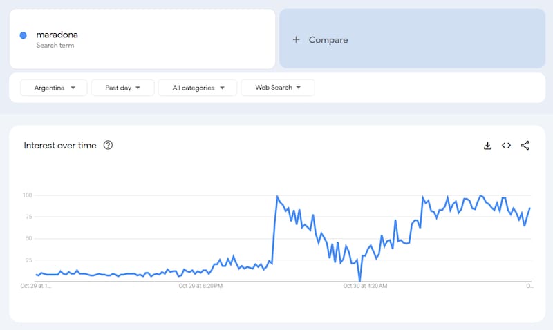 Gráfico de interés a lo largo del tiempo.