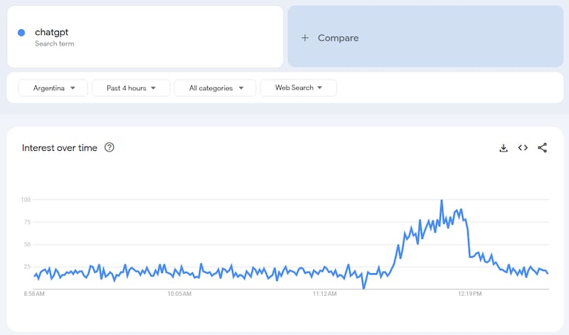 Gráfico de interés a lo largo del tiempo