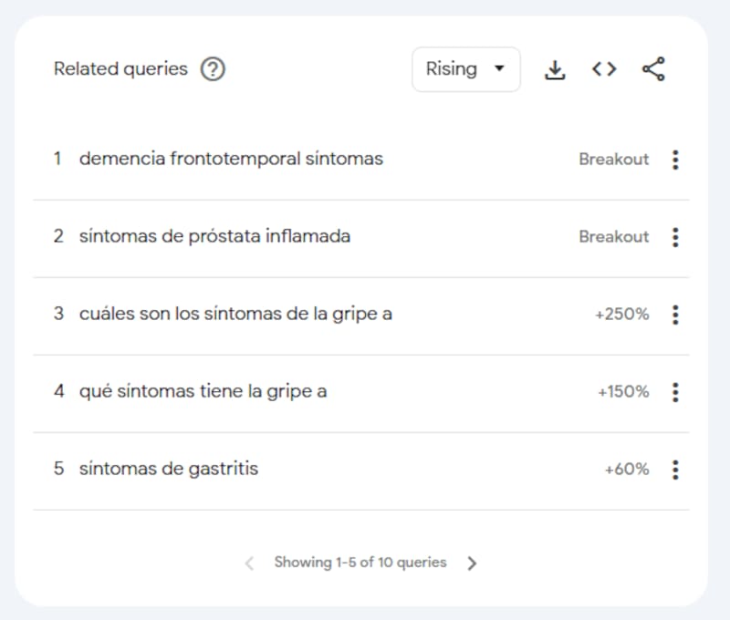 Este es el apartado de Google Trends que exhibe las consultas relacionadas al término que estamos analizando.