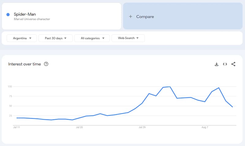 Gráfico de interés a lo largo de los últimos 30 días.