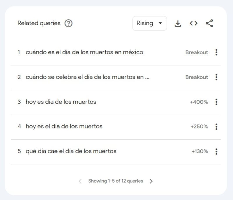 Panel de consultas relacionadas a la búsqueda "Día de los Muertos".