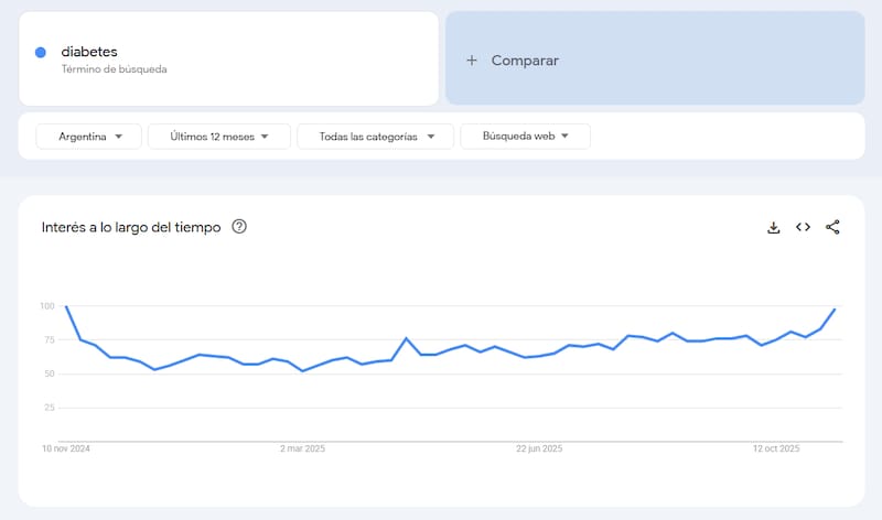 Gráfico de interés a lo largo del tiempo en Google Trends. El período abarca los últimos 12 meses.