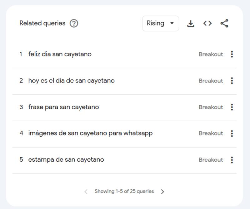 Las consultas relacionadas a las búsquedas sobre San Cayetano. ¿Qué quieren saber los argentinos en su día?