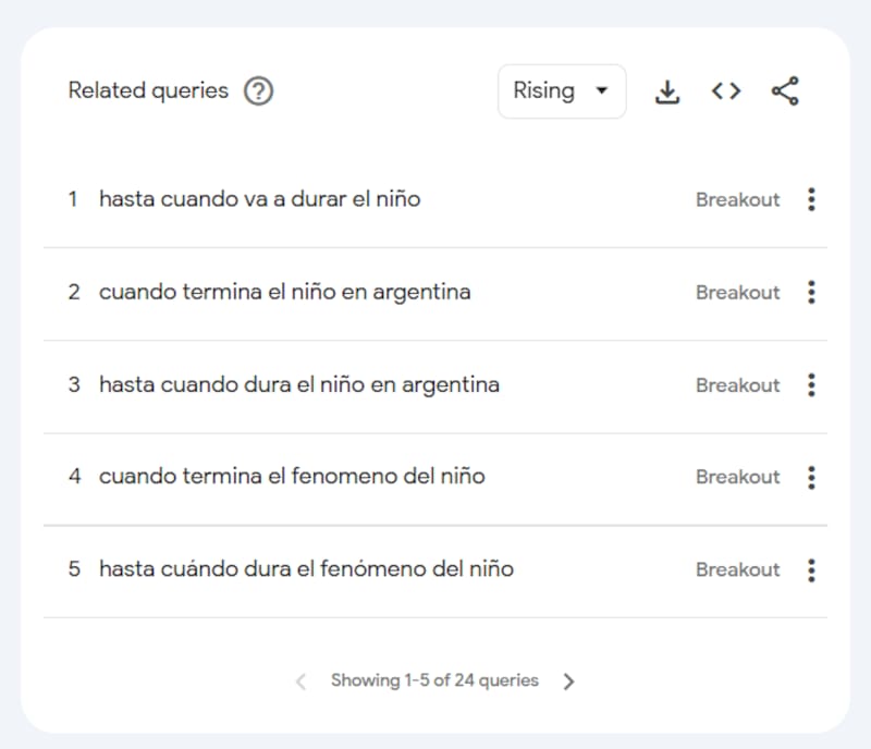 Panel de consultas relacionadas con la búsqueda "El Niño".