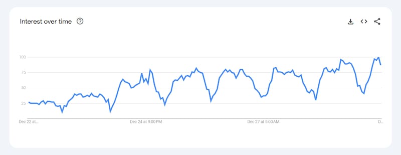 Las búsquedas sobre Año Nuevo de los últimos 7 días.