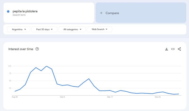 Gráfico de interés a lo largo del tiempo.