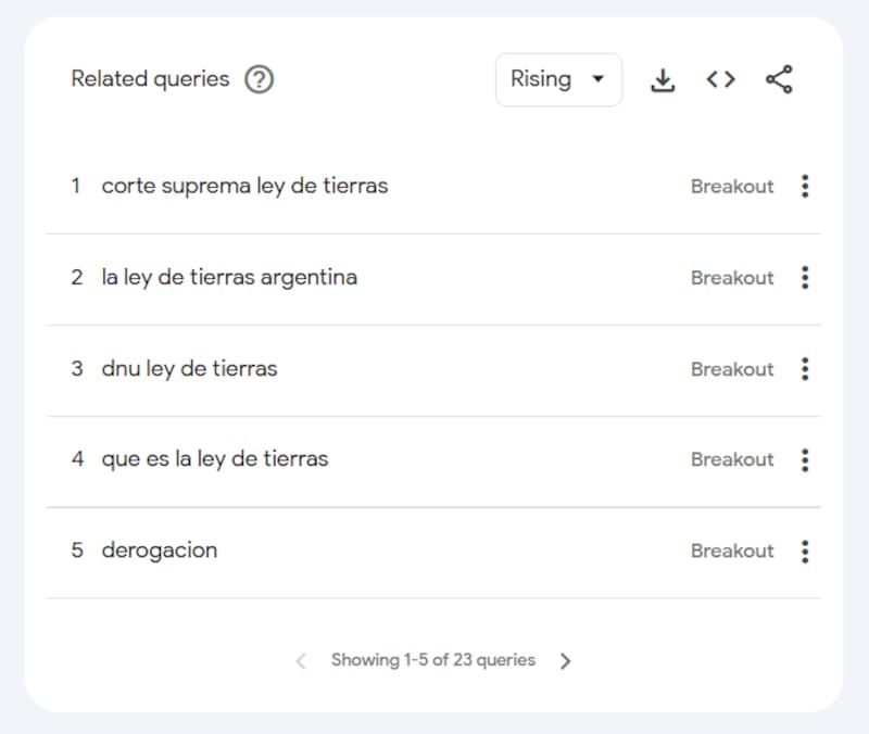 Consultas relacionadas (en aumento) a la búsqueda "Ley de Tierras" en Google Argentina.