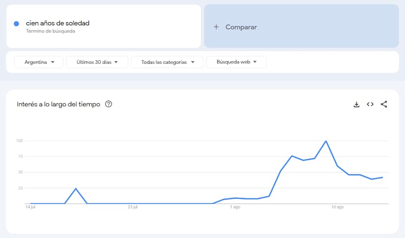 Gráfico de interés a lo largo del tiempo