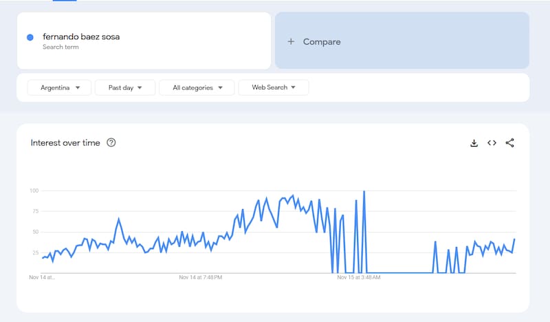 El gráfico de la plataforma gratuita de Google marca cómo el viernes la búsqueda de información sobre el asesinato del joven captó la atención de los usuarios.