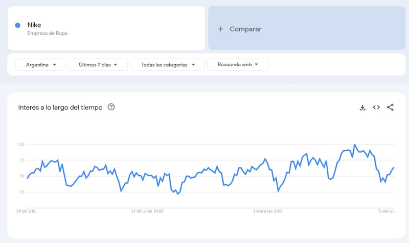 La plataforma exhibe el pico de búsquedas en torno a la marca de ropa deportiva tras conocerse la imagen de Nicolás Maduro luciendo un conjunto de dos piezas de Nike.