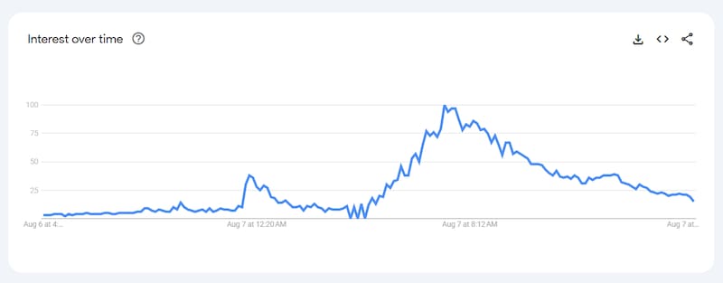 Gráfico de interés a lo largo del tiempo.