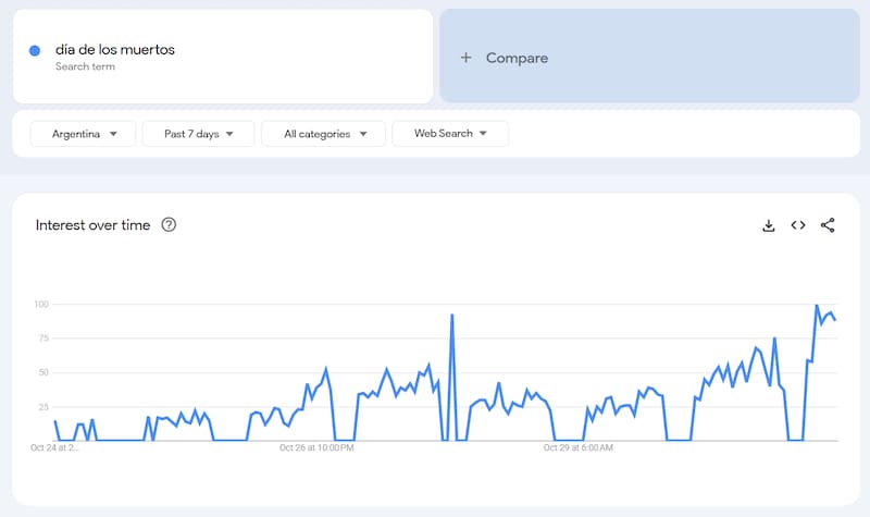Gráfico de interés a lo largo del tiempo.