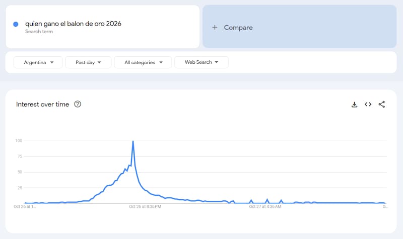 Gráfico de interés a lo largo del tiempo.
