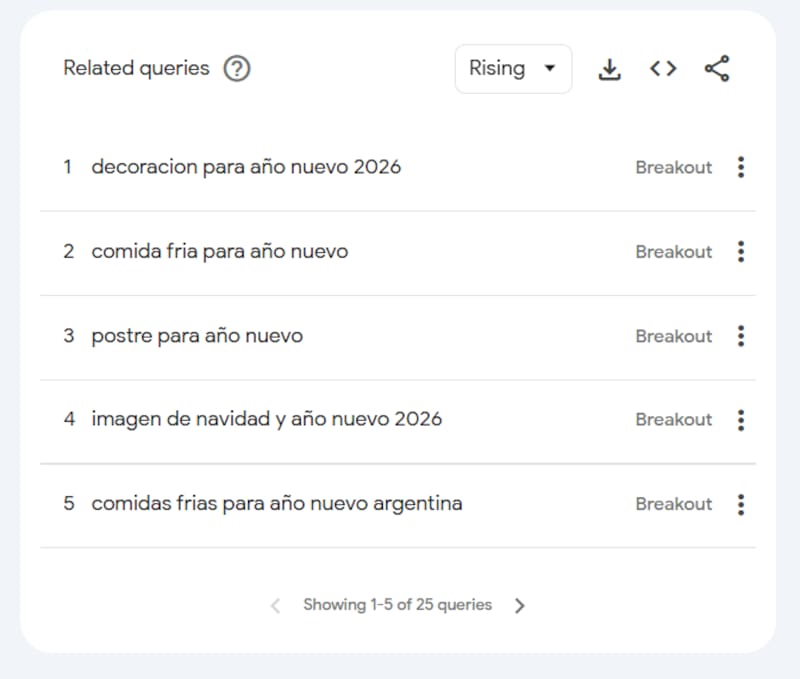 Consultas de los últimos 7 días sobre Año Nuevo