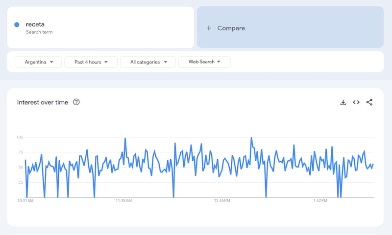 Comportamiento de las búsquedas de la palabra "receta" este 15 de abril.